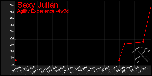 Last 31 Days Graph of Sexy Julian