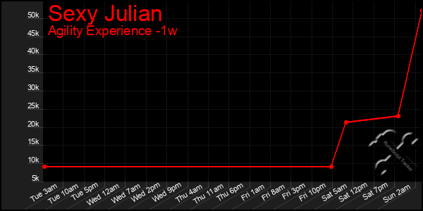 Last 7 Days Graph of Sexy Julian