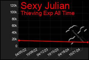 Total Graph of Sexy Julian