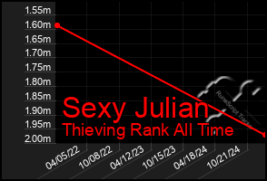 Total Graph of Sexy Julian