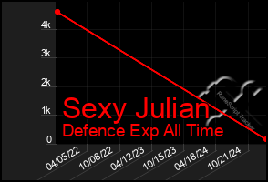 Total Graph of Sexy Julian