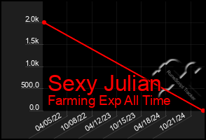 Total Graph of Sexy Julian