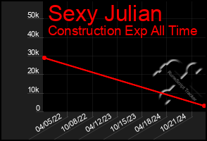 Total Graph of Sexy Julian