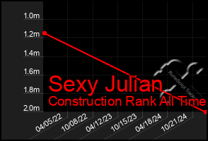 Total Graph of Sexy Julian