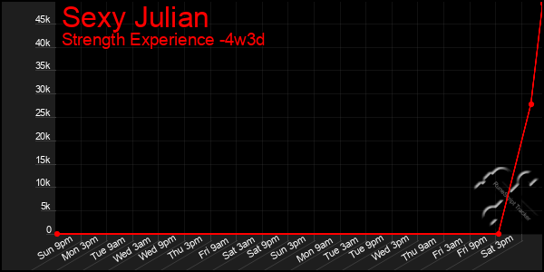 Last 31 Days Graph of Sexy Julian