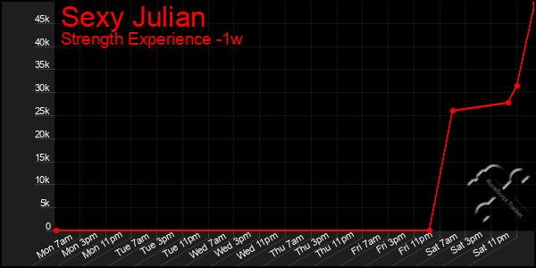 Last 7 Days Graph of Sexy Julian