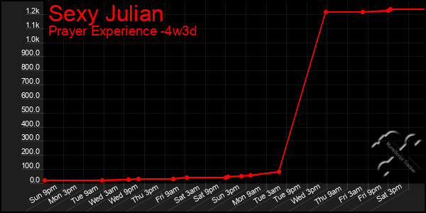 Last 31 Days Graph of Sexy Julian