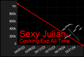 Total Graph of Sexy Julian