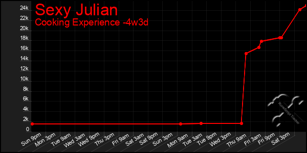 Last 31 Days Graph of Sexy Julian