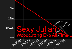 Total Graph of Sexy Julian