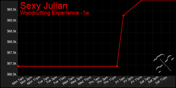 Last 7 Days Graph of Sexy Julian