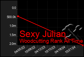 Total Graph of Sexy Julian