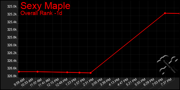 Last 24 Hours Graph of Sexy Maple