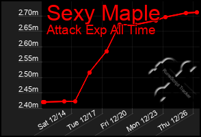 Total Graph of Sexy Maple