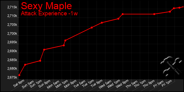 Last 7 Days Graph of Sexy Maple