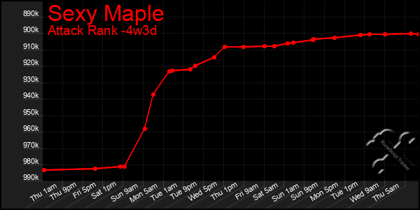 Last 31 Days Graph of Sexy Maple