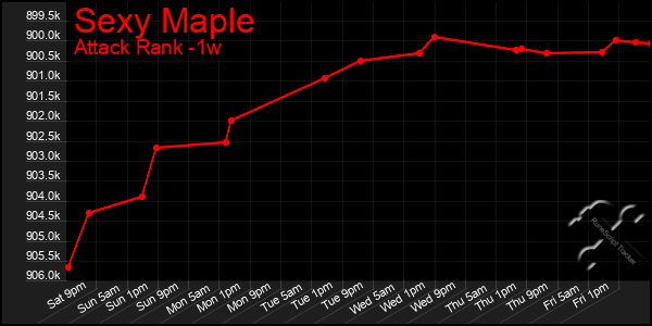 Last 7 Days Graph of Sexy Maple