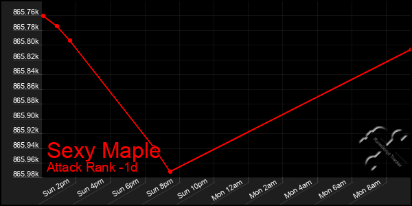 Last 24 Hours Graph of Sexy Maple