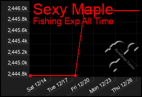 Total Graph of Sexy Maple