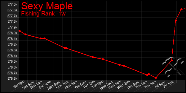 Last 7 Days Graph of Sexy Maple