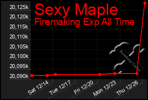 Total Graph of Sexy Maple