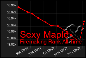 Total Graph of Sexy Maple