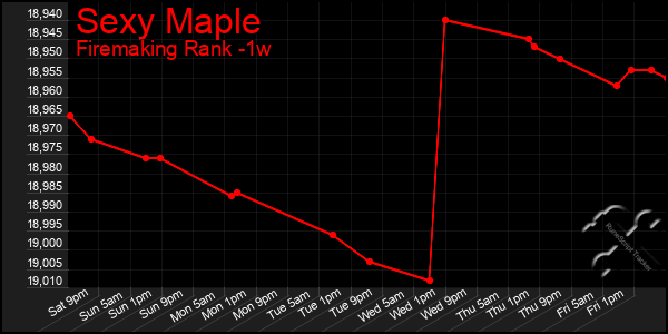 Last 7 Days Graph of Sexy Maple