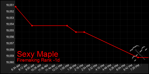 Last 24 Hours Graph of Sexy Maple