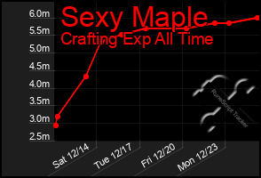 Total Graph of Sexy Maple