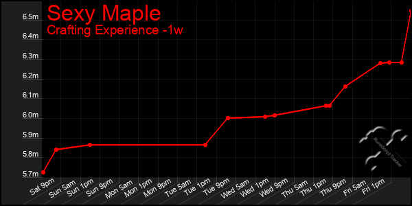 Last 7 Days Graph of Sexy Maple