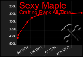 Total Graph of Sexy Maple