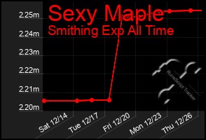 Total Graph of Sexy Maple