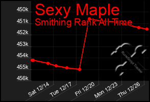 Total Graph of Sexy Maple