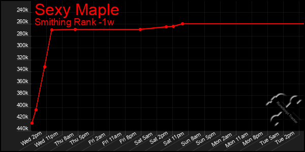 Last 7 Days Graph of Sexy Maple