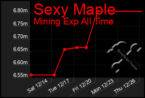 Total Graph of Sexy Maple