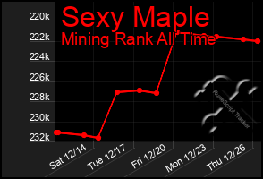 Total Graph of Sexy Maple