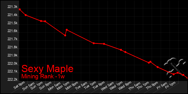 Last 7 Days Graph of Sexy Maple