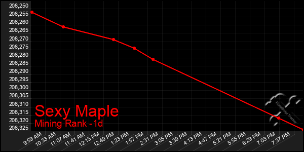 Last 24 Hours Graph of Sexy Maple