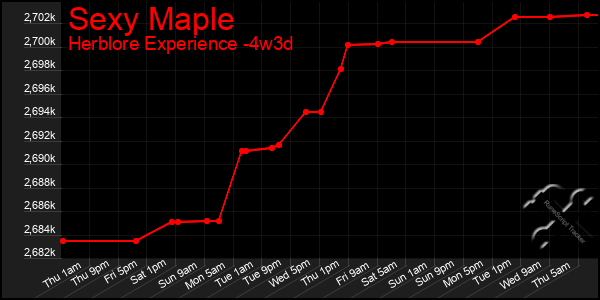 Last 31 Days Graph of Sexy Maple