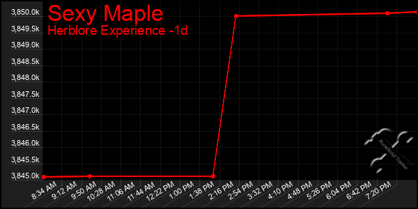 Last 24 Hours Graph of Sexy Maple