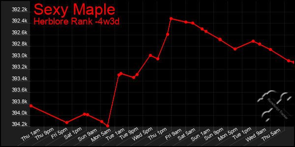 Last 31 Days Graph of Sexy Maple