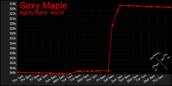 Last 31 Days Graph of Sexy Maple