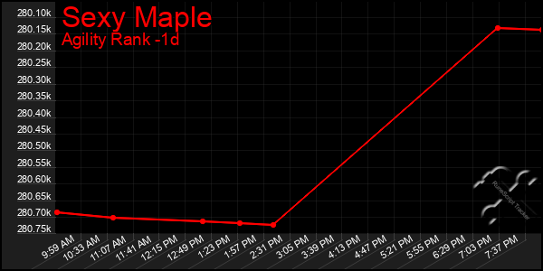 Last 24 Hours Graph of Sexy Maple