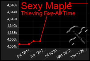 Total Graph of Sexy Maple