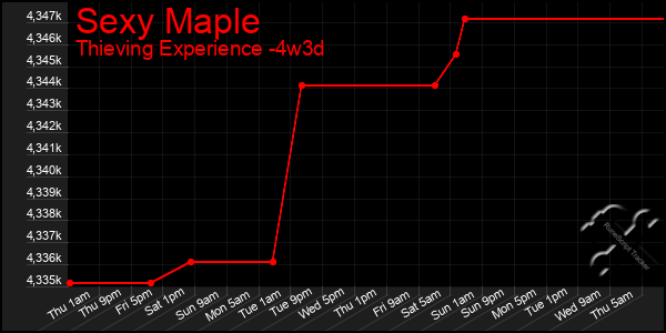 Last 31 Days Graph of Sexy Maple