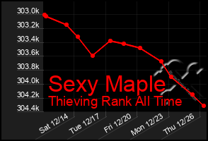 Total Graph of Sexy Maple