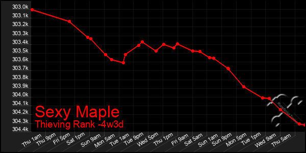 Last 31 Days Graph of Sexy Maple