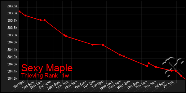 Last 7 Days Graph of Sexy Maple