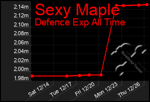 Total Graph of Sexy Maple