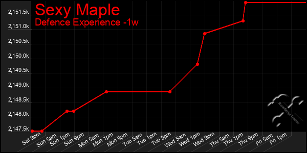 Last 7 Days Graph of Sexy Maple